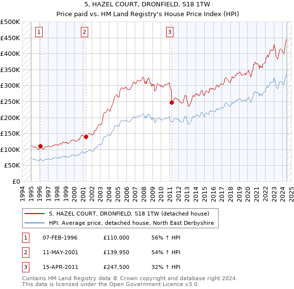 5, HAZEL COURT, DRONFIELD, S18 1TW: Price paid vs HM Land Registry's House Price Index