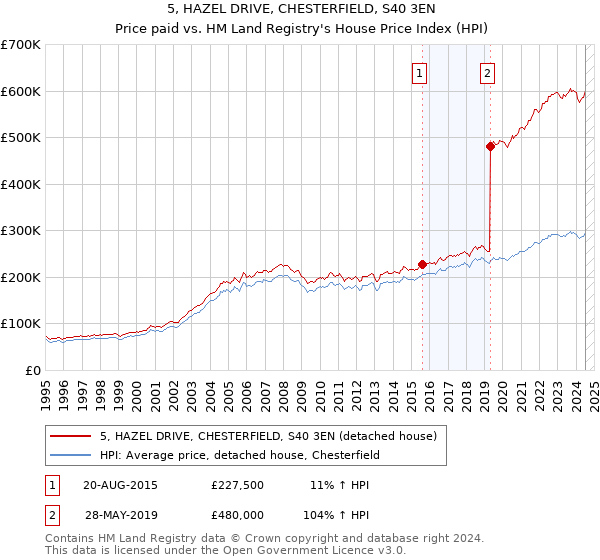 5, HAZEL DRIVE, CHESTERFIELD, S40 3EN: Price paid vs HM Land Registry's House Price Index