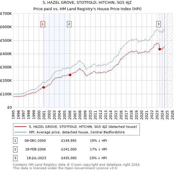 5, HAZEL GROVE, STOTFOLD, HITCHIN, SG5 4JZ: Price paid vs HM Land Registry's House Price Index