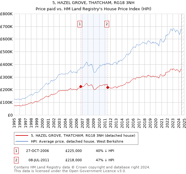 5, HAZEL GROVE, THATCHAM, RG18 3NH: Price paid vs HM Land Registry's House Price Index