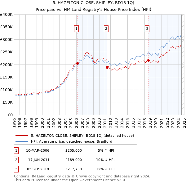 5, HAZELTON CLOSE, SHIPLEY, BD18 1QJ: Price paid vs HM Land Registry's House Price Index