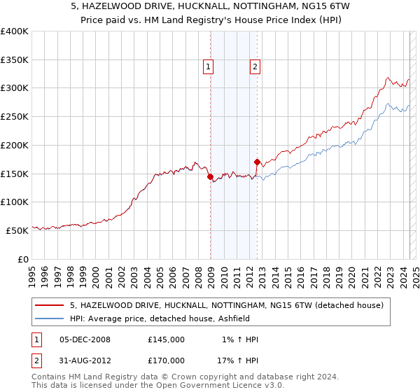 5, HAZELWOOD DRIVE, HUCKNALL, NOTTINGHAM, NG15 6TW: Price paid vs HM Land Registry's House Price Index