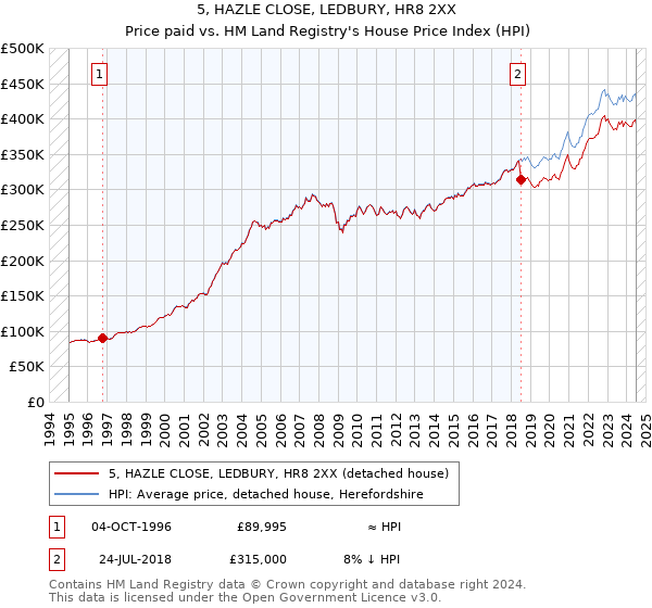 5, HAZLE CLOSE, LEDBURY, HR8 2XX: Price paid vs HM Land Registry's House Price Index