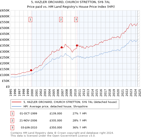 5, HAZLER ORCHARD, CHURCH STRETTON, SY6 7AL: Price paid vs HM Land Registry's House Price Index