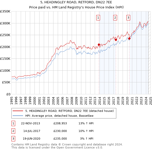 5, HEADINGLEY ROAD, RETFORD, DN22 7EE: Price paid vs HM Land Registry's House Price Index