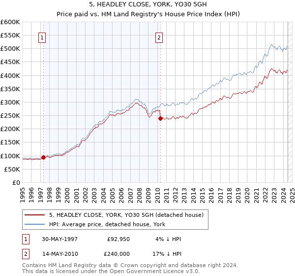 5, HEADLEY CLOSE, YORK, YO30 5GH: Price paid vs HM Land Registry's House Price Index