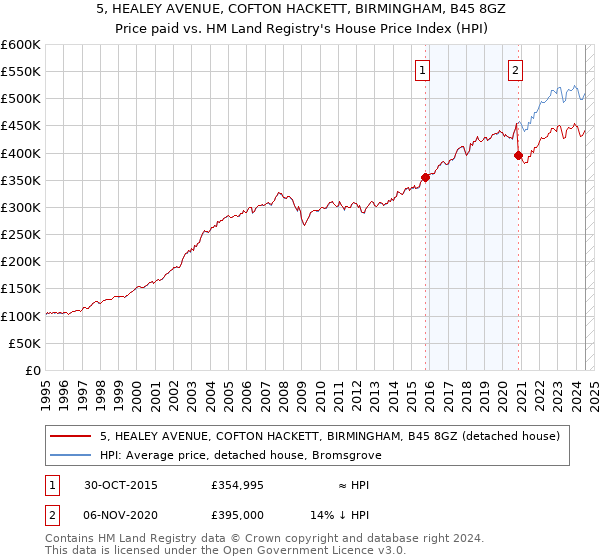 5, HEALEY AVENUE, COFTON HACKETT, BIRMINGHAM, B45 8GZ: Price paid vs HM Land Registry's House Price Index