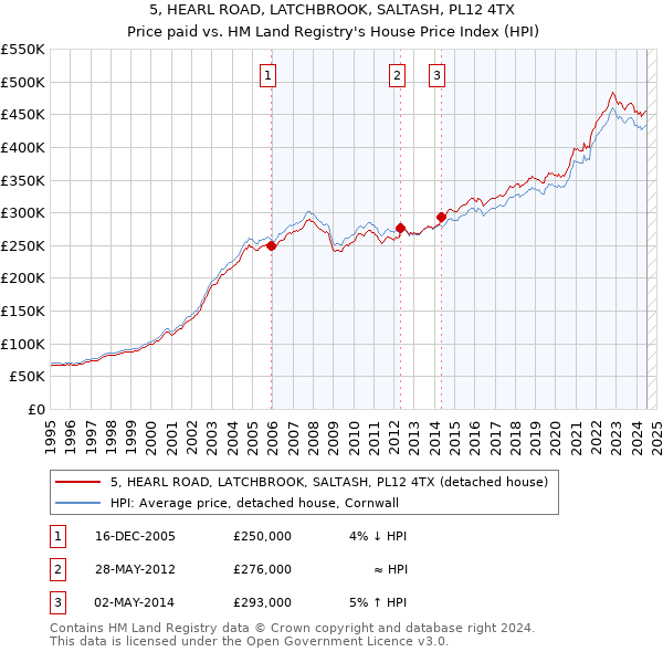 5, HEARL ROAD, LATCHBROOK, SALTASH, PL12 4TX: Price paid vs HM Land Registry's House Price Index