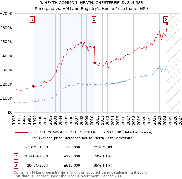 5, HEATH COMMON, HEATH, CHESTERFIELD, S44 5SR: Price paid vs HM Land Registry's House Price Index