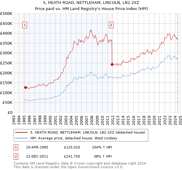 5, HEATH ROAD, NETTLEHAM, LINCOLN, LN2 2XZ: Price paid vs HM Land Registry's House Price Index