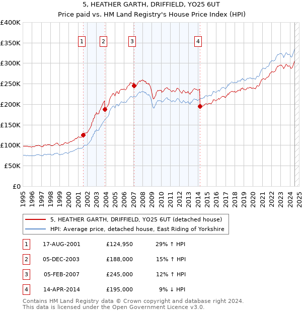 5, HEATHER GARTH, DRIFFIELD, YO25 6UT: Price paid vs HM Land Registry's House Price Index