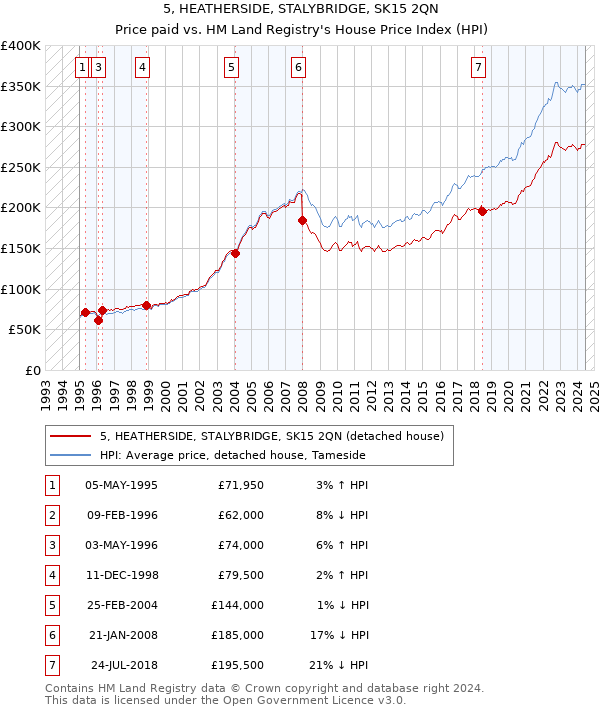 5, HEATHERSIDE, STALYBRIDGE, SK15 2QN: Price paid vs HM Land Registry's House Price Index