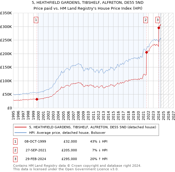 5, HEATHFIELD GARDENS, TIBSHELF, ALFRETON, DE55 5ND: Price paid vs HM Land Registry's House Price Index