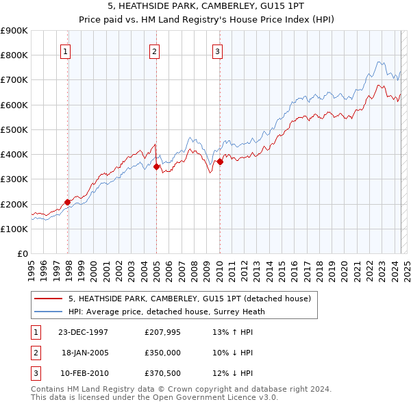 5, HEATHSIDE PARK, CAMBERLEY, GU15 1PT: Price paid vs HM Land Registry's House Price Index