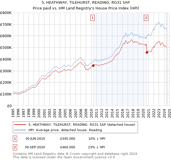 5, HEATHWAY, TILEHURST, READING, RG31 5AP: Price paid vs HM Land Registry's House Price Index