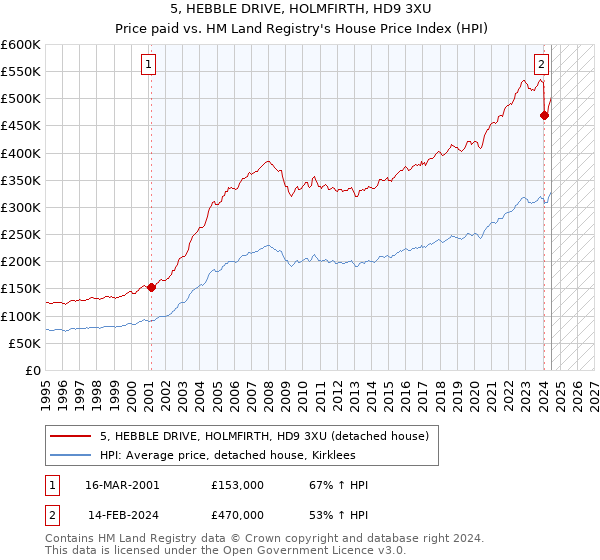 5, HEBBLE DRIVE, HOLMFIRTH, HD9 3XU: Price paid vs HM Land Registry's House Price Index