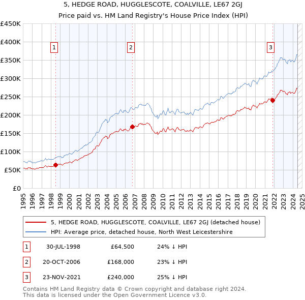 5, HEDGE ROAD, HUGGLESCOTE, COALVILLE, LE67 2GJ: Price paid vs HM Land Registry's House Price Index