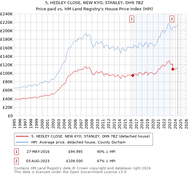 5, HEDLEY CLOSE, NEW KYO, STANLEY, DH9 7BZ: Price paid vs HM Land Registry's House Price Index