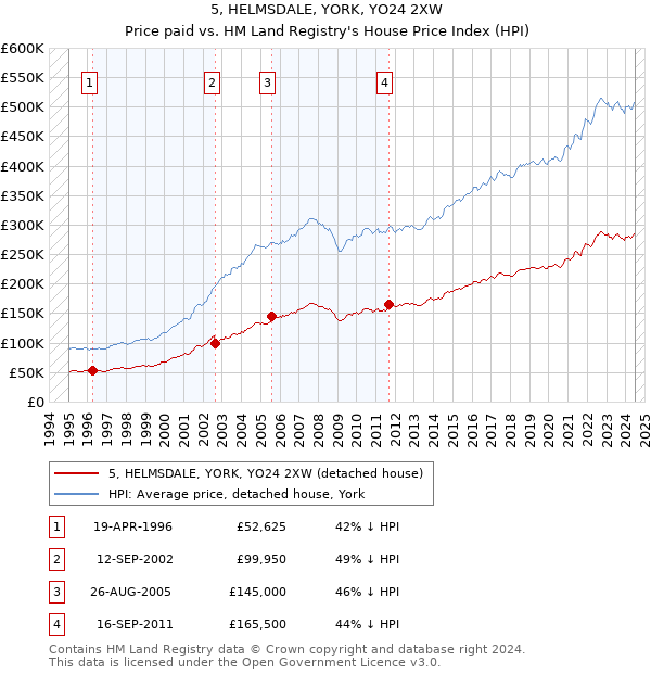 5, HELMSDALE, YORK, YO24 2XW: Price paid vs HM Land Registry's House Price Index