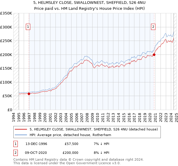 5, HELMSLEY CLOSE, SWALLOWNEST, SHEFFIELD, S26 4NU: Price paid vs HM Land Registry's House Price Index