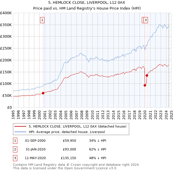 5, HEMLOCK CLOSE, LIVERPOOL, L12 0AX: Price paid vs HM Land Registry's House Price Index