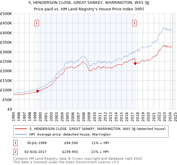 5, HENDERSON CLOSE, GREAT SANKEY, WARRINGTON, WA5 3JJ: Price paid vs HM Land Registry's House Price Index