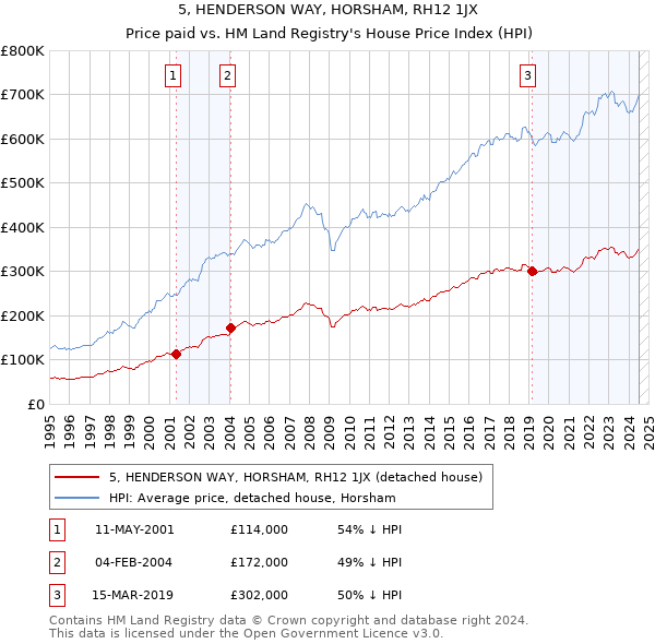 5, HENDERSON WAY, HORSHAM, RH12 1JX: Price paid vs HM Land Registry's House Price Index