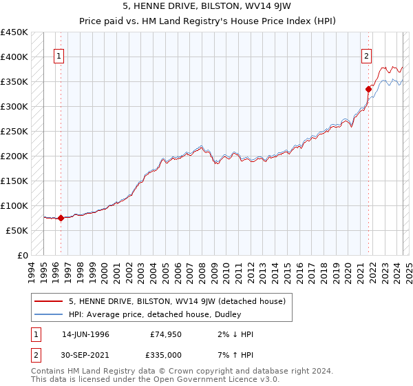 5, HENNE DRIVE, BILSTON, WV14 9JW: Price paid vs HM Land Registry's House Price Index