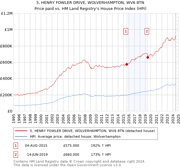 5, HENRY FOWLER DRIVE, WOLVERHAMPTON, WV6 8TN: Price paid vs HM Land Registry's House Price Index