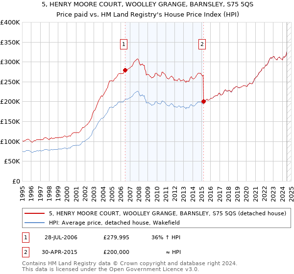 5, HENRY MOORE COURT, WOOLLEY GRANGE, BARNSLEY, S75 5QS: Price paid vs HM Land Registry's House Price Index