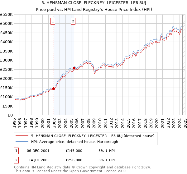 5, HENSMAN CLOSE, FLECKNEY, LEICESTER, LE8 8UJ: Price paid vs HM Land Registry's House Price Index