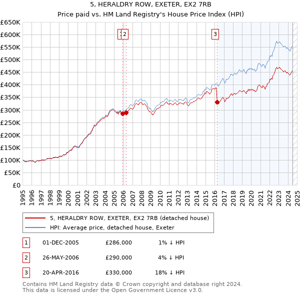 5, HERALDRY ROW, EXETER, EX2 7RB: Price paid vs HM Land Registry's House Price Index