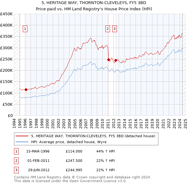 5, HERITAGE WAY, THORNTON-CLEVELEYS, FY5 3BD: Price paid vs HM Land Registry's House Price Index