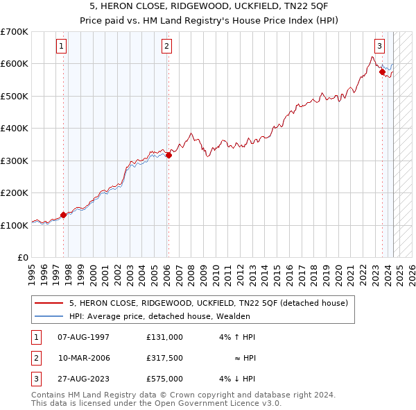 5, HERON CLOSE, RIDGEWOOD, UCKFIELD, TN22 5QF: Price paid vs HM Land Registry's House Price Index