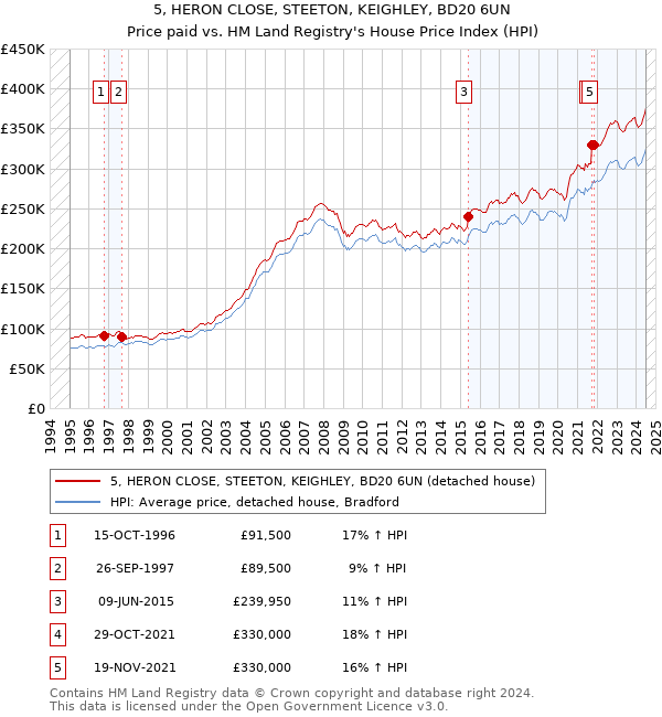 5, HERON CLOSE, STEETON, KEIGHLEY, BD20 6UN: Price paid vs HM Land Registry's House Price Index