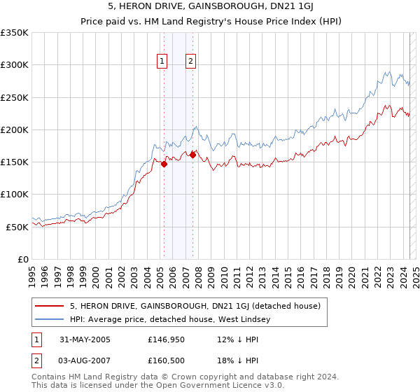 5, HERON DRIVE, GAINSBOROUGH, DN21 1GJ: Price paid vs HM Land Registry's House Price Index