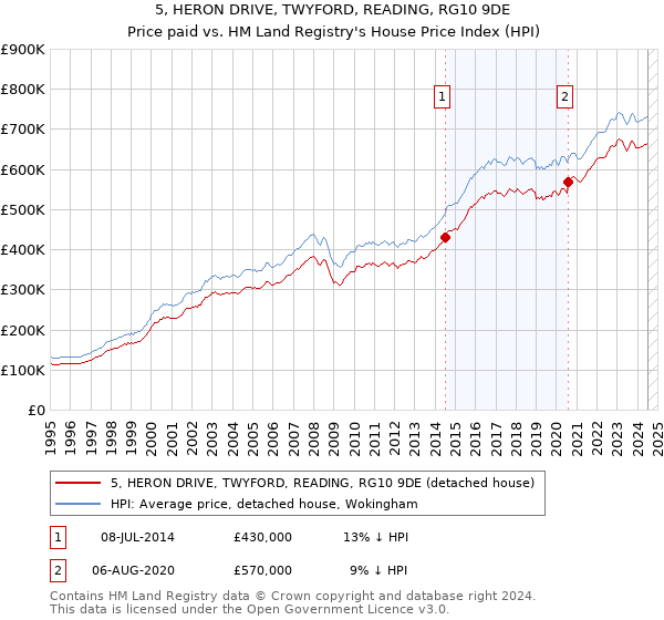 5, HERON DRIVE, TWYFORD, READING, RG10 9DE: Price paid vs HM Land Registry's House Price Index