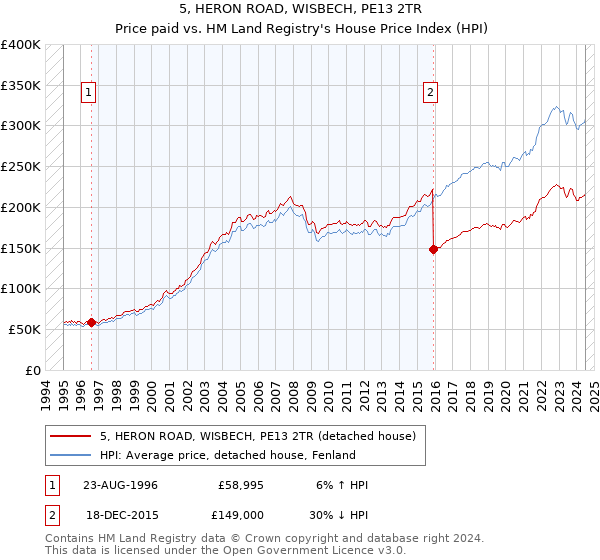 5, HERON ROAD, WISBECH, PE13 2TR: Price paid vs HM Land Registry's House Price Index