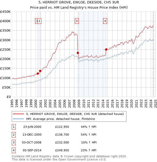 5, HERRIOT GROVE, EWLOE, DEESIDE, CH5 3UR: Price paid vs HM Land Registry's House Price Index