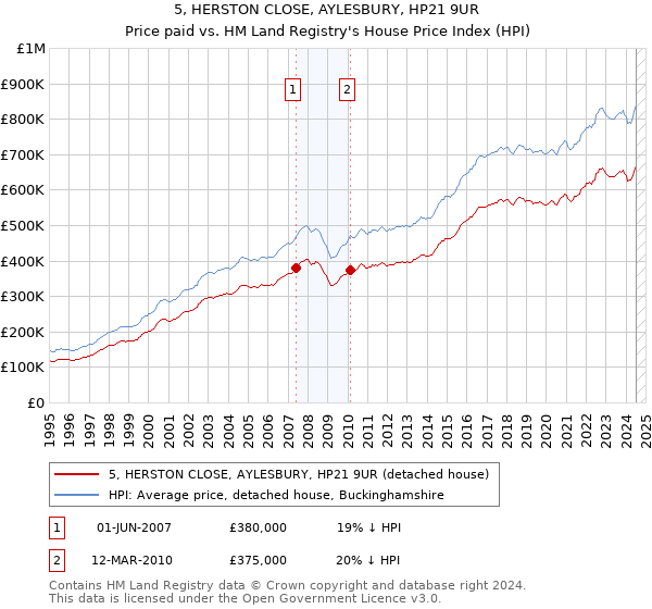 5, HERSTON CLOSE, AYLESBURY, HP21 9UR: Price paid vs HM Land Registry's House Price Index