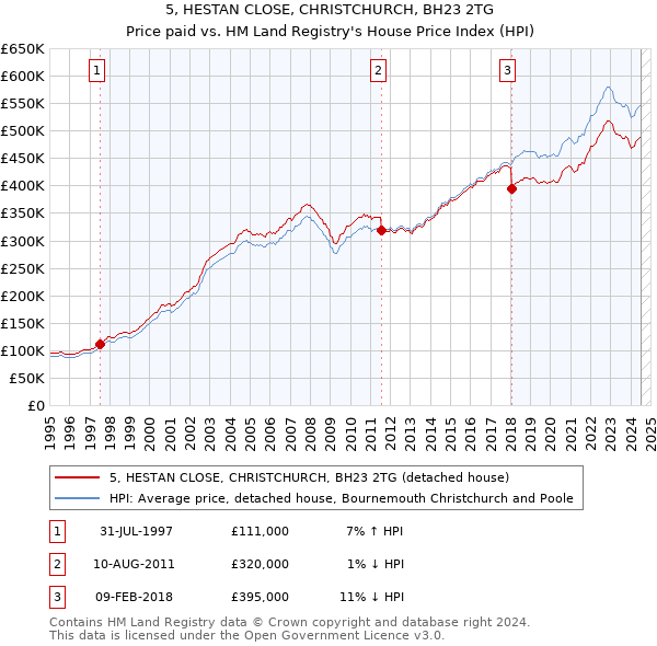 5, HESTAN CLOSE, CHRISTCHURCH, BH23 2TG: Price paid vs HM Land Registry's House Price Index