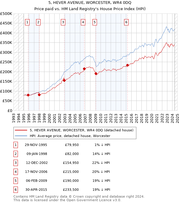 5, HEVER AVENUE, WORCESTER, WR4 0DQ: Price paid vs HM Land Registry's House Price Index