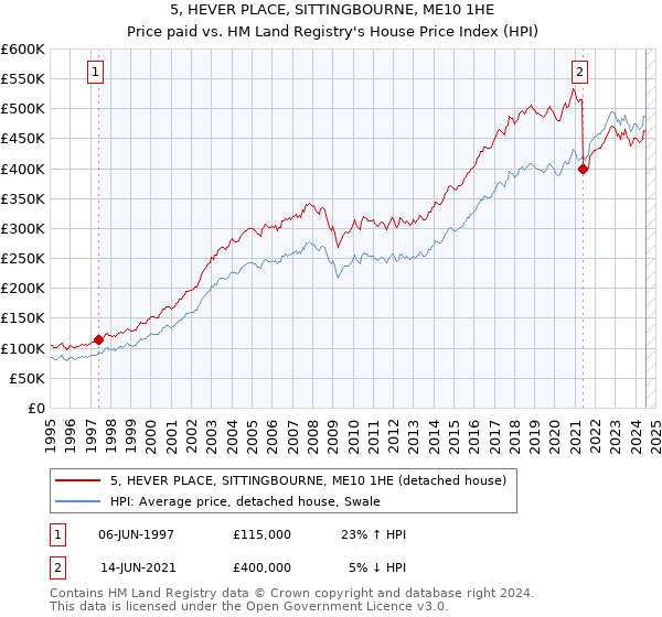 5, HEVER PLACE, SITTINGBOURNE, ME10 1HE: Price paid vs HM Land Registry's House Price Index