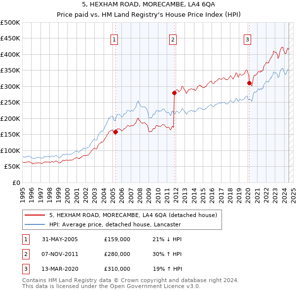 5, HEXHAM ROAD, MORECAMBE, LA4 6QA: Price paid vs HM Land Registry's House Price Index