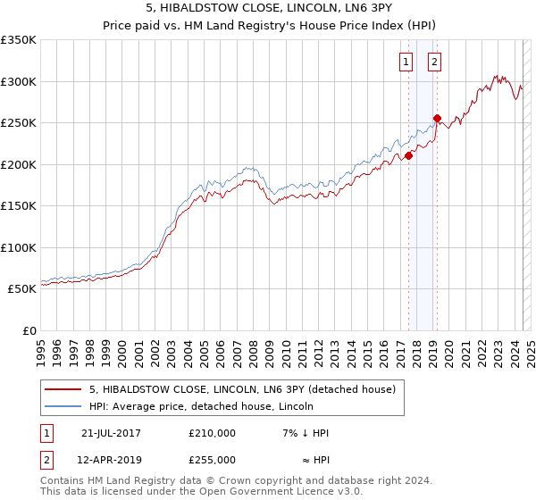 5, HIBALDSTOW CLOSE, LINCOLN, LN6 3PY: Price paid vs HM Land Registry's House Price Index