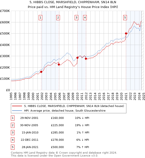 5, HIBBS CLOSE, MARSHFIELD, CHIPPENHAM, SN14 8LN: Price paid vs HM Land Registry's House Price Index