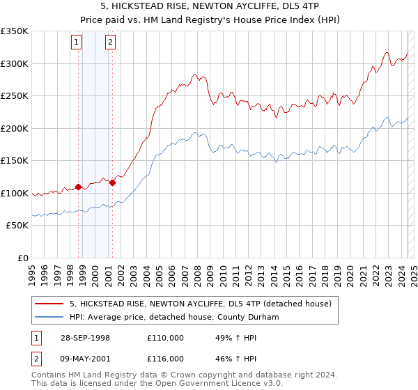 5, HICKSTEAD RISE, NEWTON AYCLIFFE, DL5 4TP: Price paid vs HM Land Registry's House Price Index