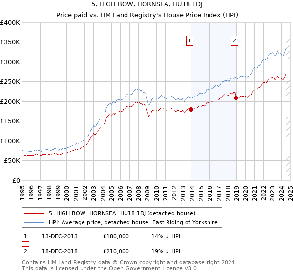 5, HIGH BOW, HORNSEA, HU18 1DJ: Price paid vs HM Land Registry's House Price Index