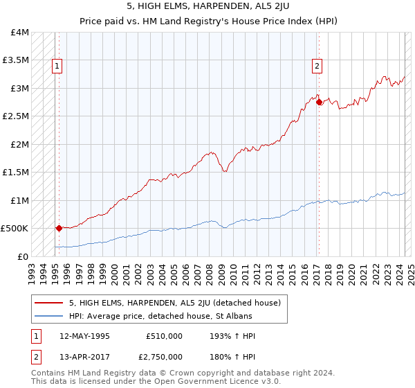 5, HIGH ELMS, HARPENDEN, AL5 2JU: Price paid vs HM Land Registry's House Price Index