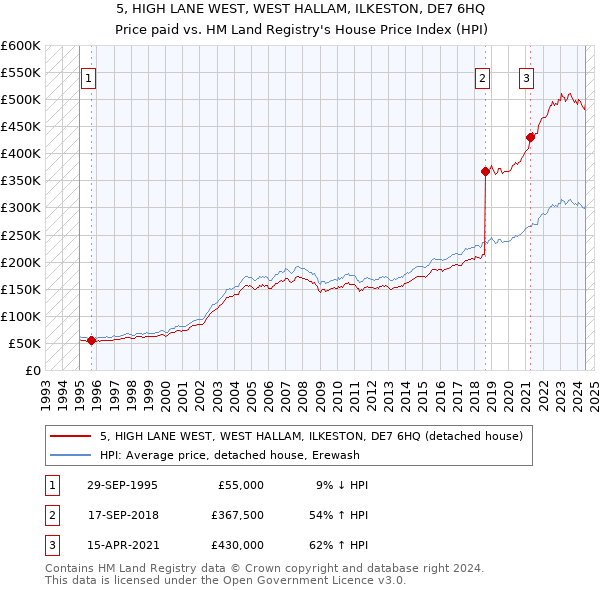 5, HIGH LANE WEST, WEST HALLAM, ILKESTON, DE7 6HQ: Price paid vs HM Land Registry's House Price Index